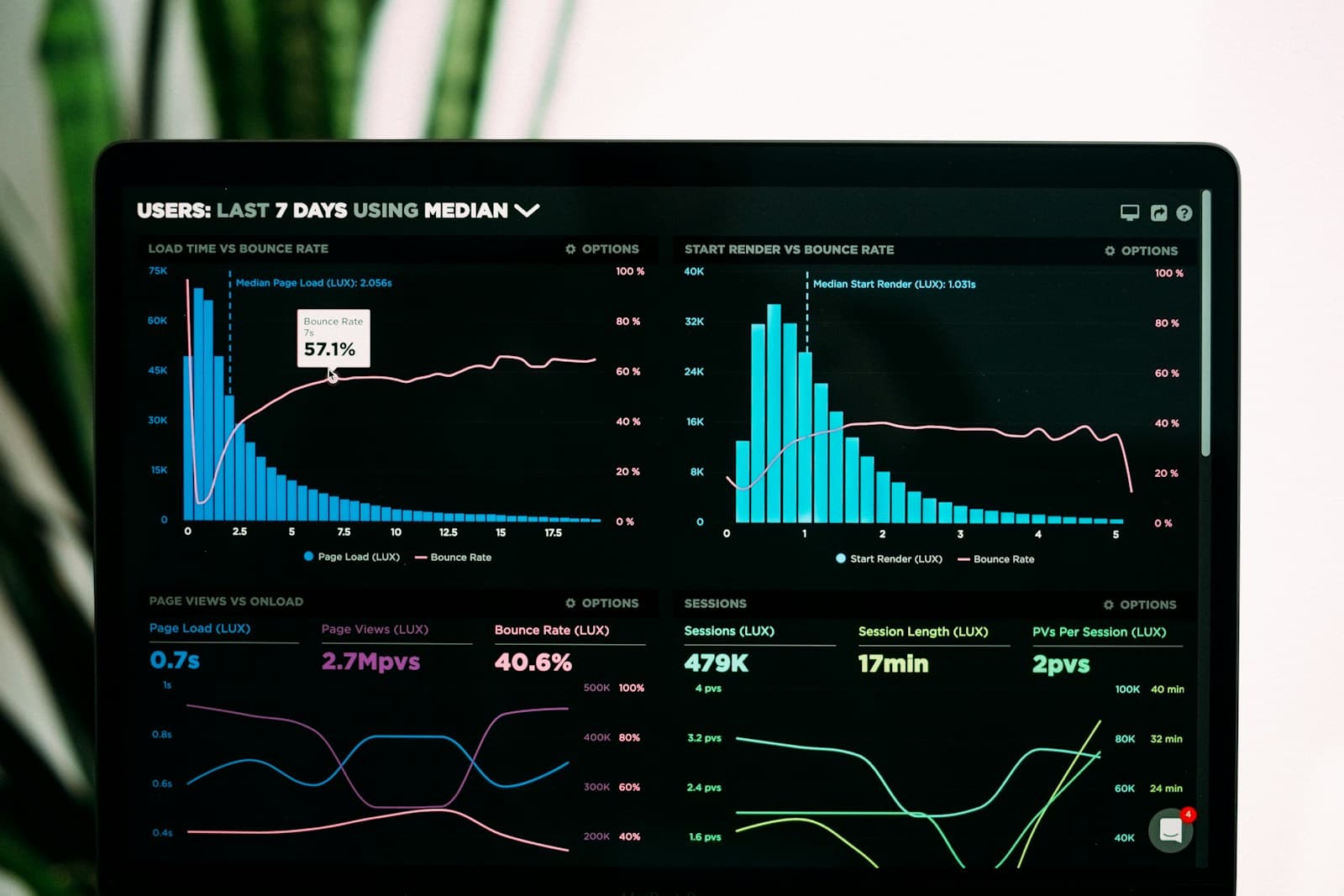 Data visualisations displayed on analytical screens